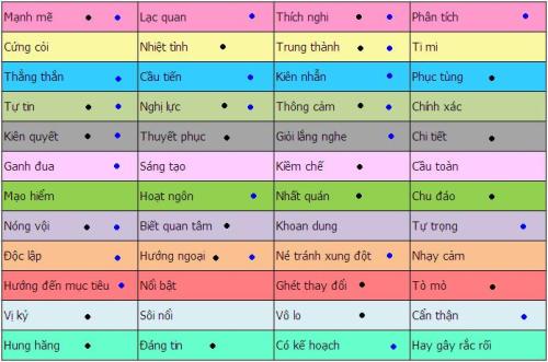 hướng dẫn làm test DISC