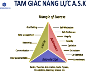 Cách ứng dụng mô hình ASK trong phỏng vấn ứng viên hiệu quả mô hình phỏng vấn ask
