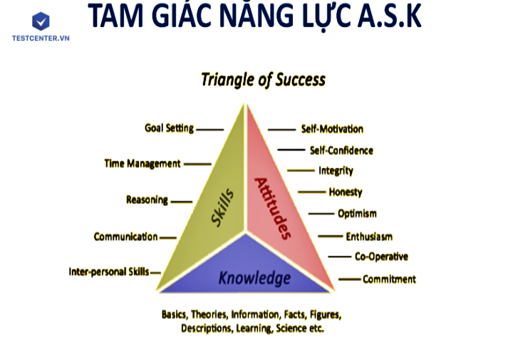Mô hình ASK là gì Yếu tố nào quan trọng trong mô hình ASK