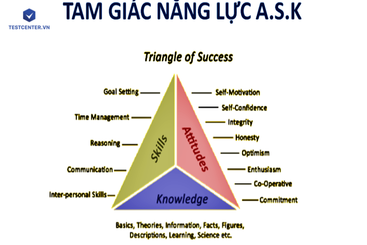 Mô hình ASK là gì Áp dụng mô hình đánh giá năng lực hiệu quả