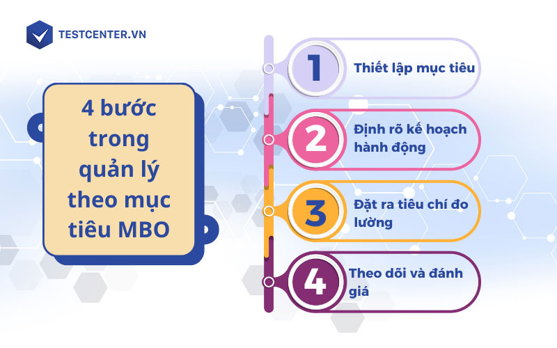 4 bước trong quản lý theo mục tiêu MBO