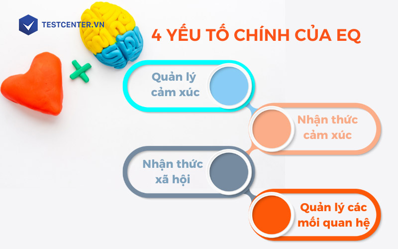 Bạn cần hiểu về các yếu tố chính để xác định được chỉ số EQ bao nhiêu là cao