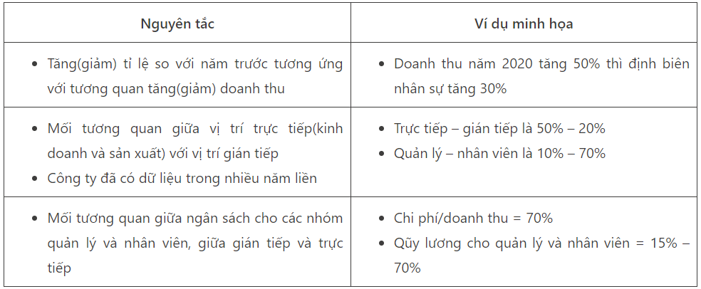 Nguyên tắc tính định biên nhân sự theo tỷ lệ tương quan