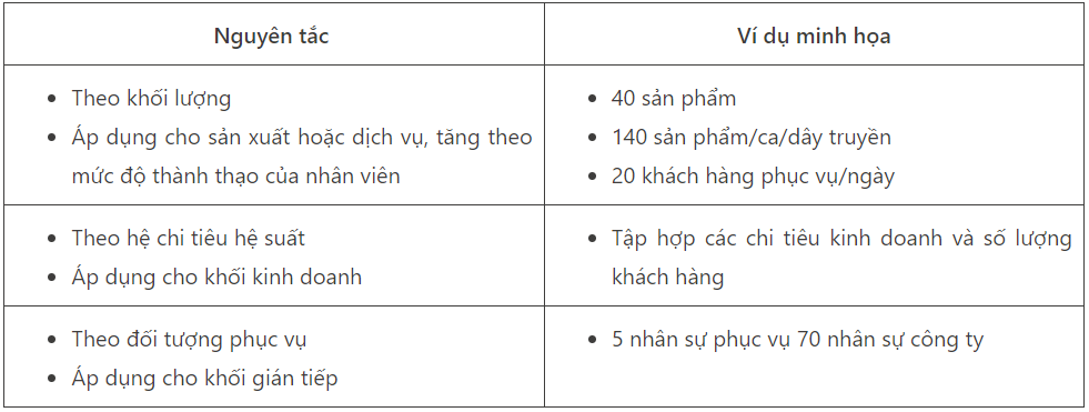 Nguyên tắc tính định biên nhân sự theo định mức lao động