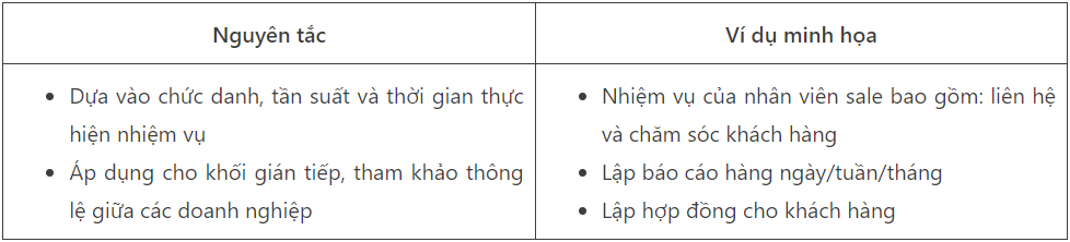 Nguyên tắc tính đinh biên nhân sự theo tần suất và thời lượng