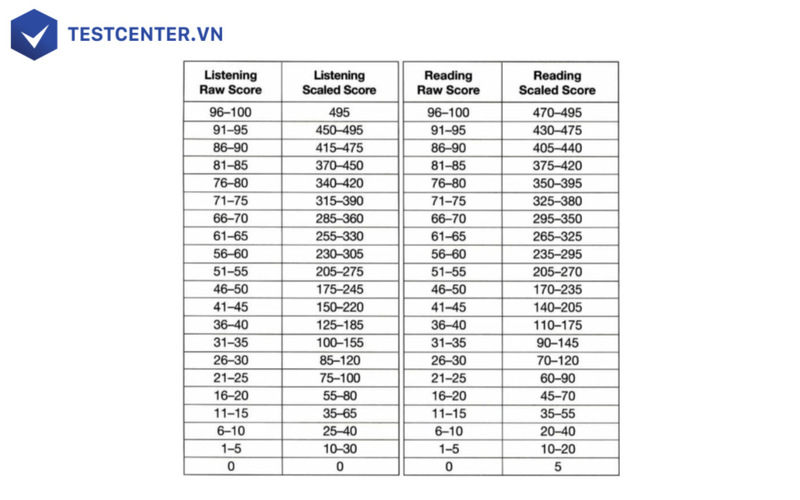 Tính điểm bài thi TOEIC truyền thống