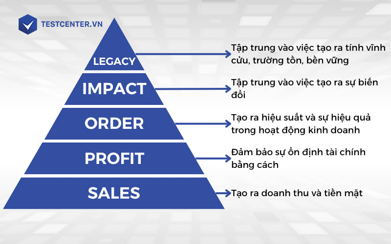 Business Hierarchy of Needs giúp xác định các nhu cầu cốt lõi của doanh nghiệp